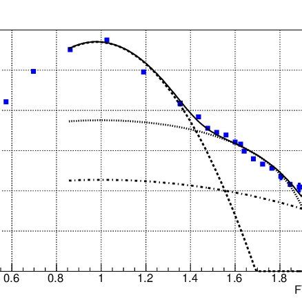 Invariant Cross Section Inv E D D P For Yield Of Protons