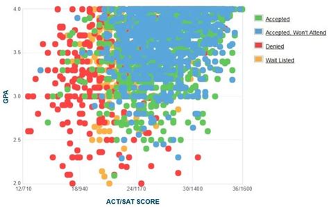 Drexel University Acceptance Rate Sat Act Scores Gpa