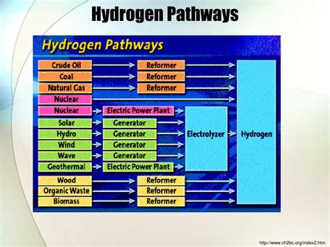 Ppt A Hydrogen Economy Powerpoint Presentation Free Download Id 5560155