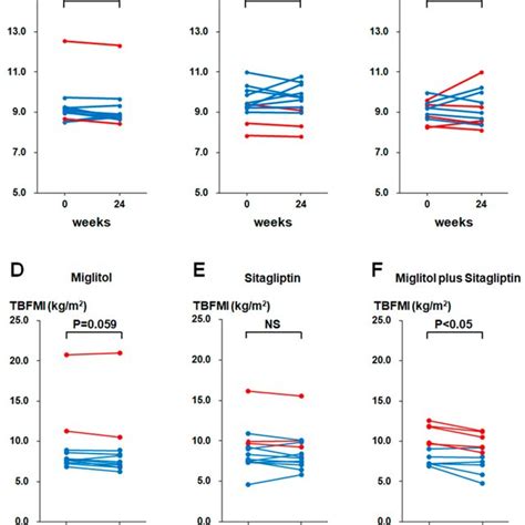 Changes In Skeletal Muscle Mass Index Smi And Total Body Fat Mass