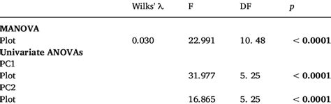 Results Of Manova And One Way Anovas Performed To Test The Plot Effect