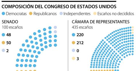 Hoy Se Define Quienes Serán Los Nuevos Miembros Del Congreso De Estados Unidos