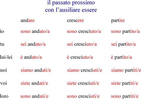 Passato Prossimo Grammatica Italiana Avanzata Con Esercizi Passato Prossimo Prossimamente