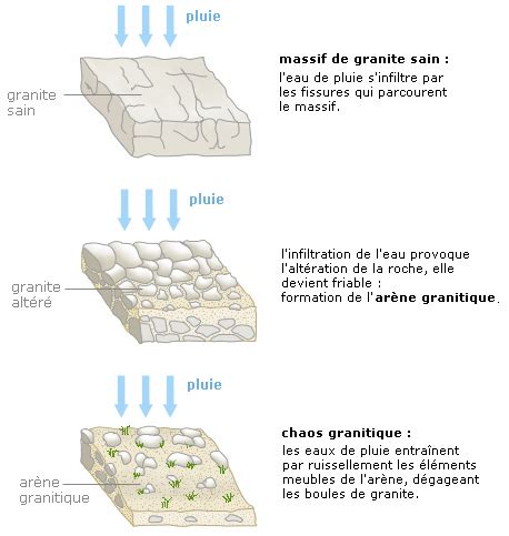 Le Granite Est Une Roche Dure Coh Rente Ce Qui Seconde Qcm N