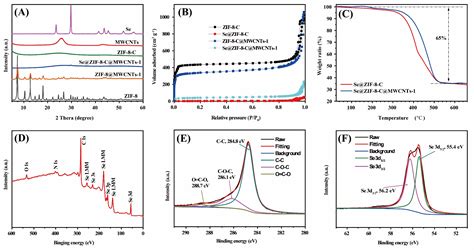 Selenium Confined In Zif Derived Porous Carbon Mwcnts D Networks