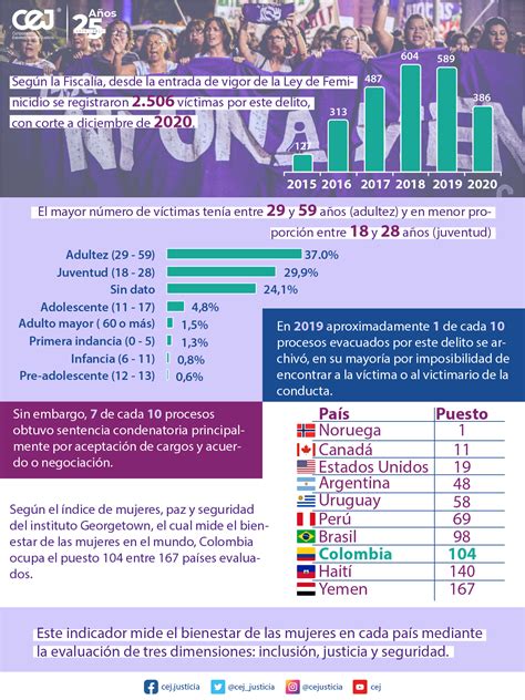 Cifras de la ley de feminicidio en Colombia Corporación Excelencia en