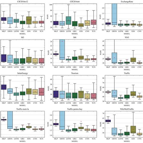 Pdf An Experimental Review On Deep Learning Architectures For Time Series Forecasting