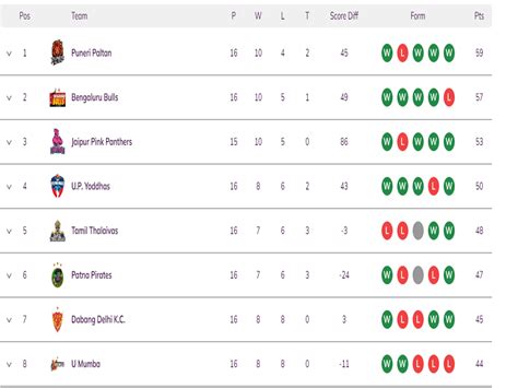 Vivo Pro Kabaddi League 2022 Points Table: Standings, Rankings, Top ...