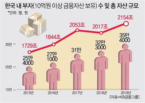 현금 30억원 슈퍼리치 잡아라은행권 고액자산가 확보 쟁탈전 네이트 뉴스