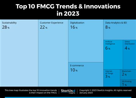 Top 10 FMCG Industry Trends In 2023 StartUs Insights