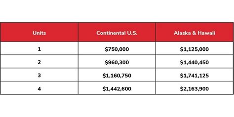 FHFA Raises 2024 Conforming Mortgage Limits To 750 000