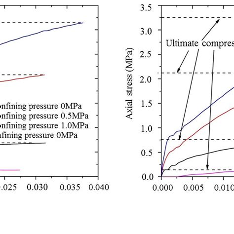 The Curve Of Axial Stress Versus Axial Strain A Model I B Model