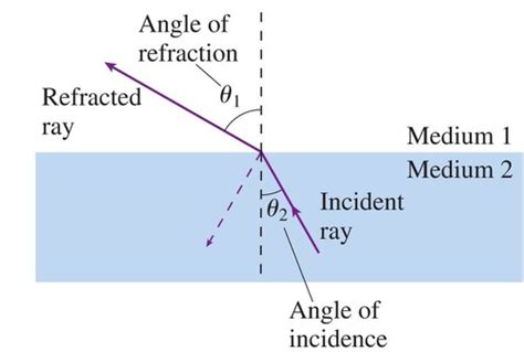 Geometric Optics Flashcards Quizlet