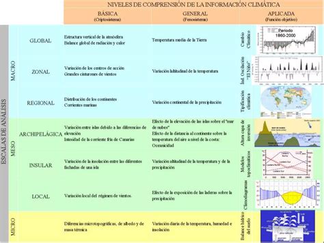 Adecuacion De Las Escalas De Analisis A Los Niveles De Complejidad Ppt