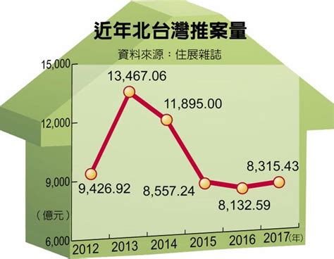 中止連3跌 北台灣推案回溫 財經焦點 中國時報