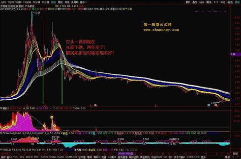 顾比牛熊主图 加密 通达信贴图指标通达信公式好公式网