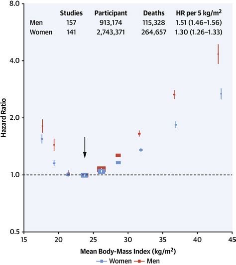 Sex Differences In Cardiovascular Consequences Of Hypertension Obesity And Diabetes Jacc