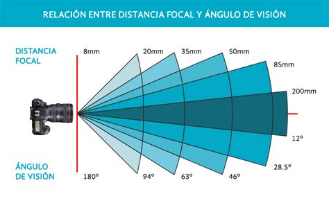 Qué Es La Distancia Focal