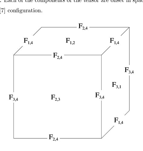 The Maxwell Tensor Field Components On The Lattice The Components Of