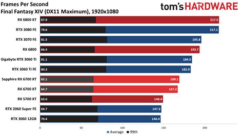 Radeon RX 6700 XT Gaming Performance - AMD Radeon RX 6700 XT Review ...