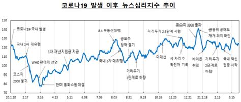 뉴스보고 경제심리 읽는다 뉴스심리지수 나온다 매일경제