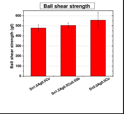 The Ball Shear Strength Of Three Different Solder Balls With Enig Metal