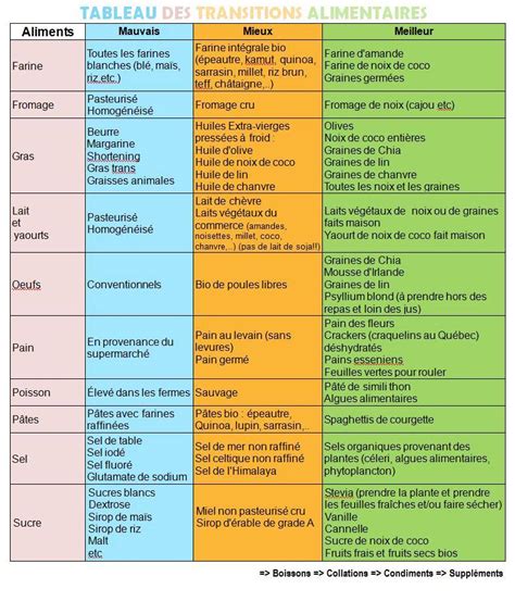 Tableau De Transition Alimentaire Exerciceabdo Fr