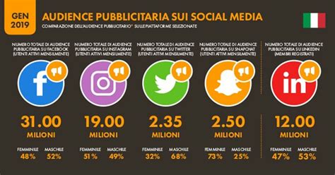 Utilizzo Dei Social Media In Italia E Nel Mondo Prime Web Solution