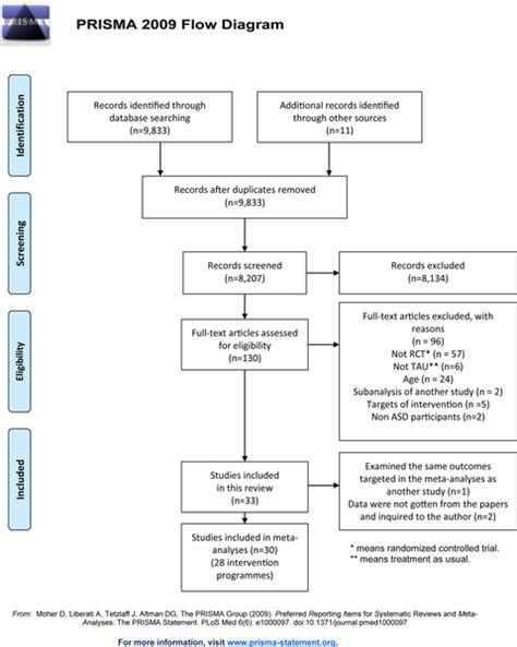 Systematic Review And Meta Analysis Pharmacological And 56 Off