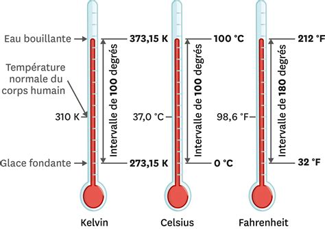 Les Trois Chelles De Temp Rature En Usage Aujourd Hui