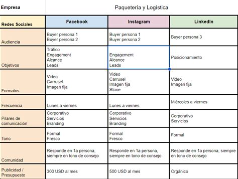 Cómo Crear Un Plan De Redes Sociales Eficaz Con Ejemplo