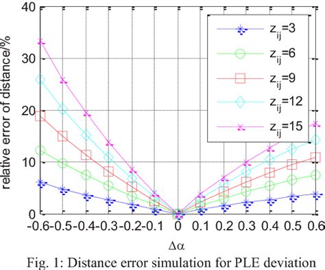 Figure 1 From Accurate Path Loss Exponent Correcting Location Method