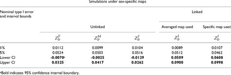 Simulations Performed With A Sex Averaged Map And The Sex Specific Map