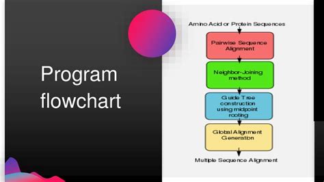 Clustal W - Multiple Sequence alignment