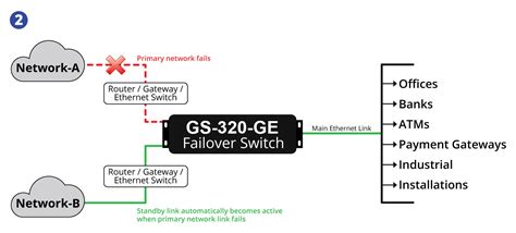 Automatic Gigabit Ethernet Ab Fallback Switch