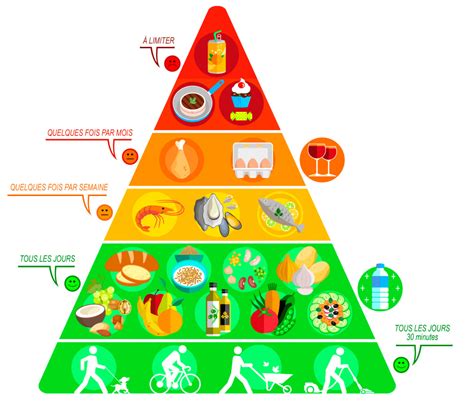 Je Choisis Des Aliments Pour Un R Gime Aux Vertus Reconnues Un Sch Ma