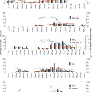 Seasonal Variation In Heterotrophic Respiration Soil Temperature And