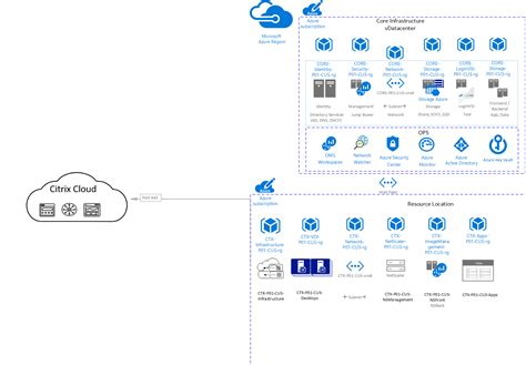 Reference Architecture Citrix DaaS Azure Citrix Tech Zone