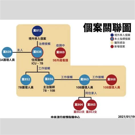 部桃院內群聚擴大！首例醫師如何遭傳染、院內群聚怎麼發生醫師染疫事件重要資訊一次看