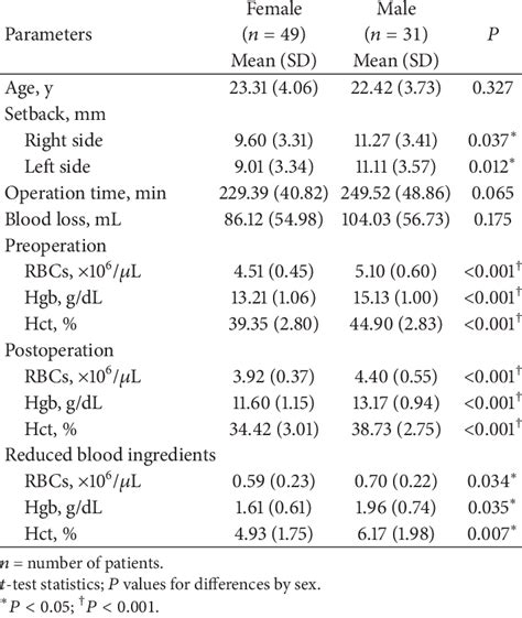 Mean Differences In Patients Characteristics By Sex í µí± 80 Download Table