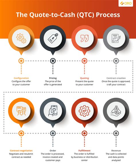 Quote To Cash Process Diagram