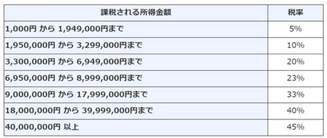 所得税の計算税率は7段階、富裕層に厳しい「超累進課税」 ゴールドオンライン