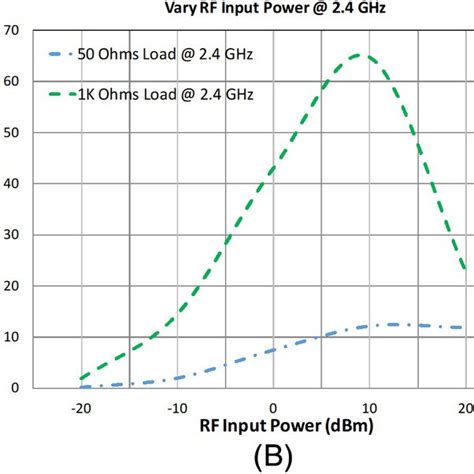 RFtoDC conversion efficiency η versus RF input power dBm of