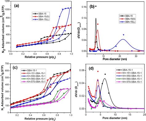 N2 Sorption Isotherm And Pore Size Distribution Of Different Mesoporous Download Scientific