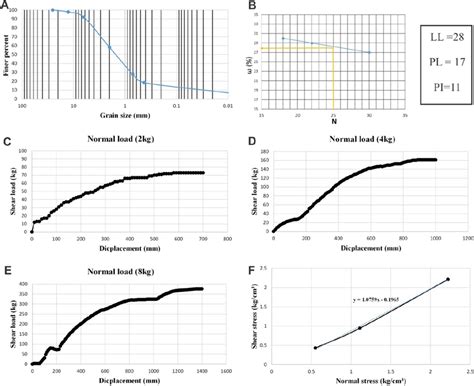 The Gradation Curve Atterberg Limits The Displacement Shear Load And