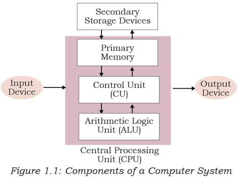 Understanding The Structure Of A Computer System A Block Diagram Overview