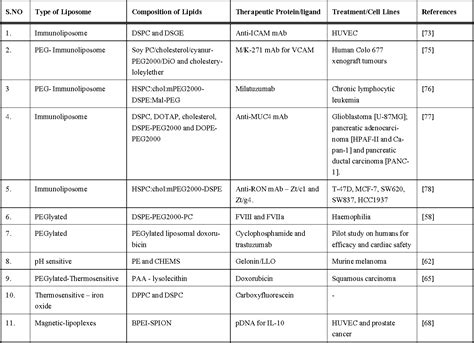 Table From Targeted Multimodal Liposomes For Nano Delivery And