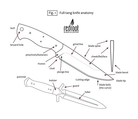 Knife Anatomy 101 Full Tang Knife Parts Breakdown Redroot Blades