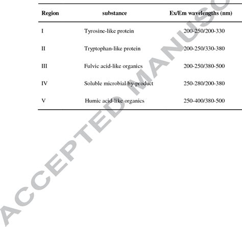 Table From Three Dimensional Fluorescence Excitation Emission Matrix