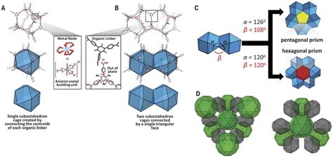 Bottom Up Construction Of A Superstructure In A Porous Uranium Organic